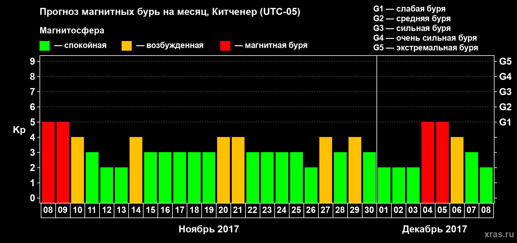 Прогноз максимального суточного геомагнитного индекса Kp на <b>1 месяц</b> (31 день) <b>с 08 ноября по 08 декабря 2017 г</b>