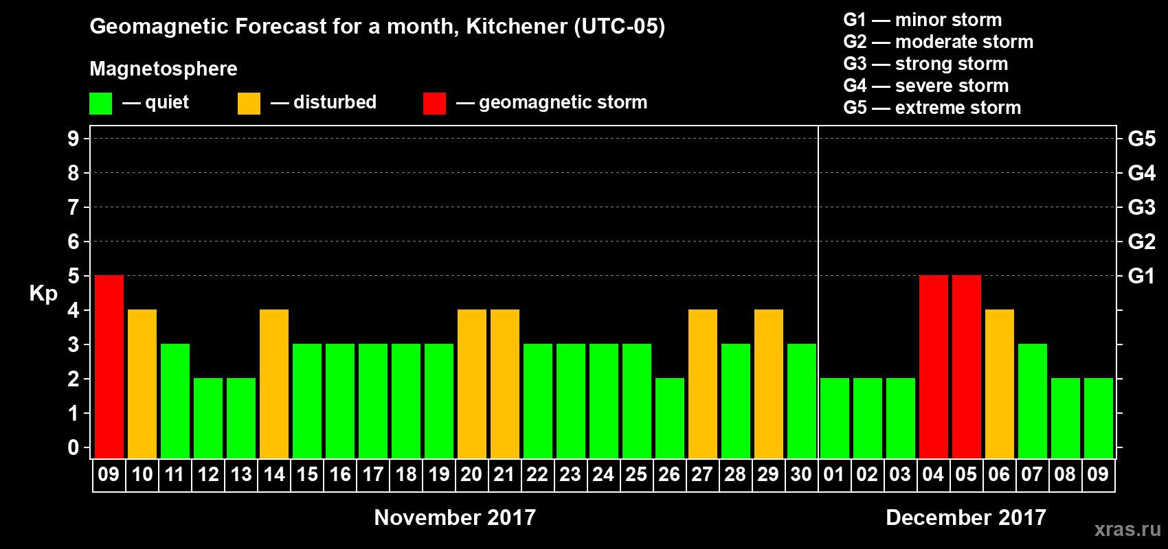 Forecast of the daily maximal value of geomagnetic index Kp for <b>1 month</b> (31 days) <b>from Nov 09, 2017 to Dec 09, 2017</b>