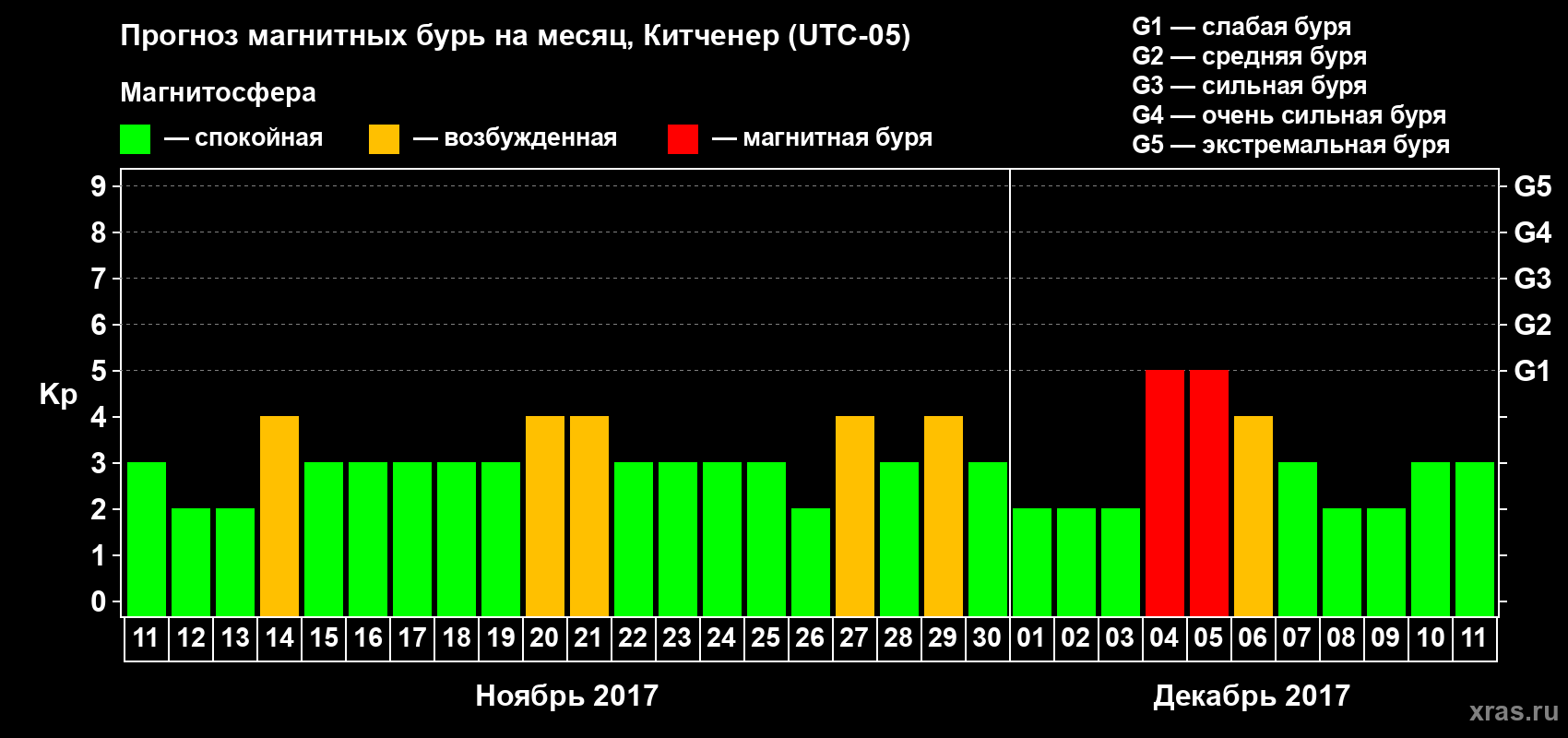 Прогноз максимального суточного геомагнитного индекса Kp на <b>1 месяц</b> (31 день) <b>с 11 ноября по 11 декабря 2017 г</b>