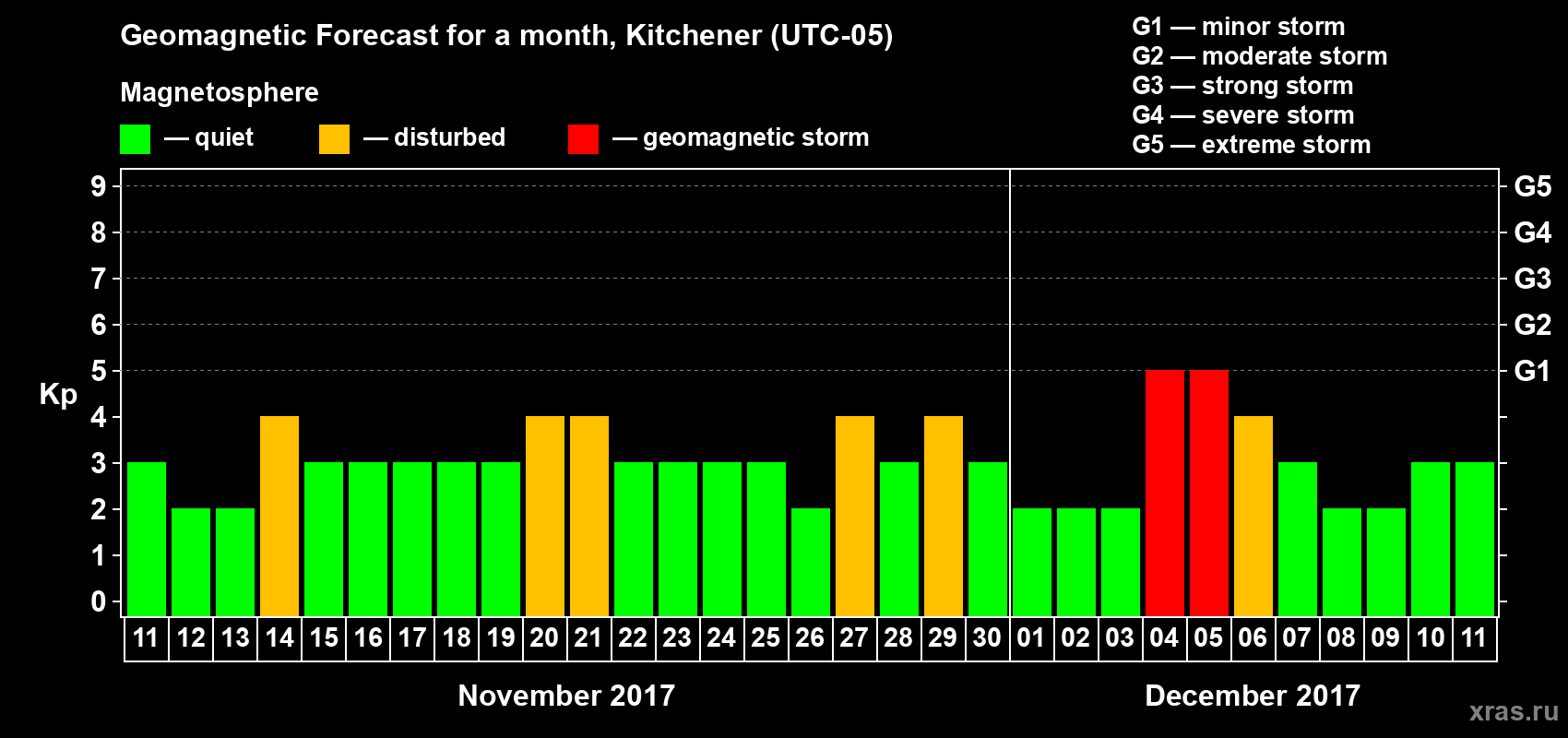 Forecast of the daily maximal value of geomagnetic index Kp for <b>1 month</b> (31 days) <b>from Nov 11, 2017 to Dec 11, 2017</b>