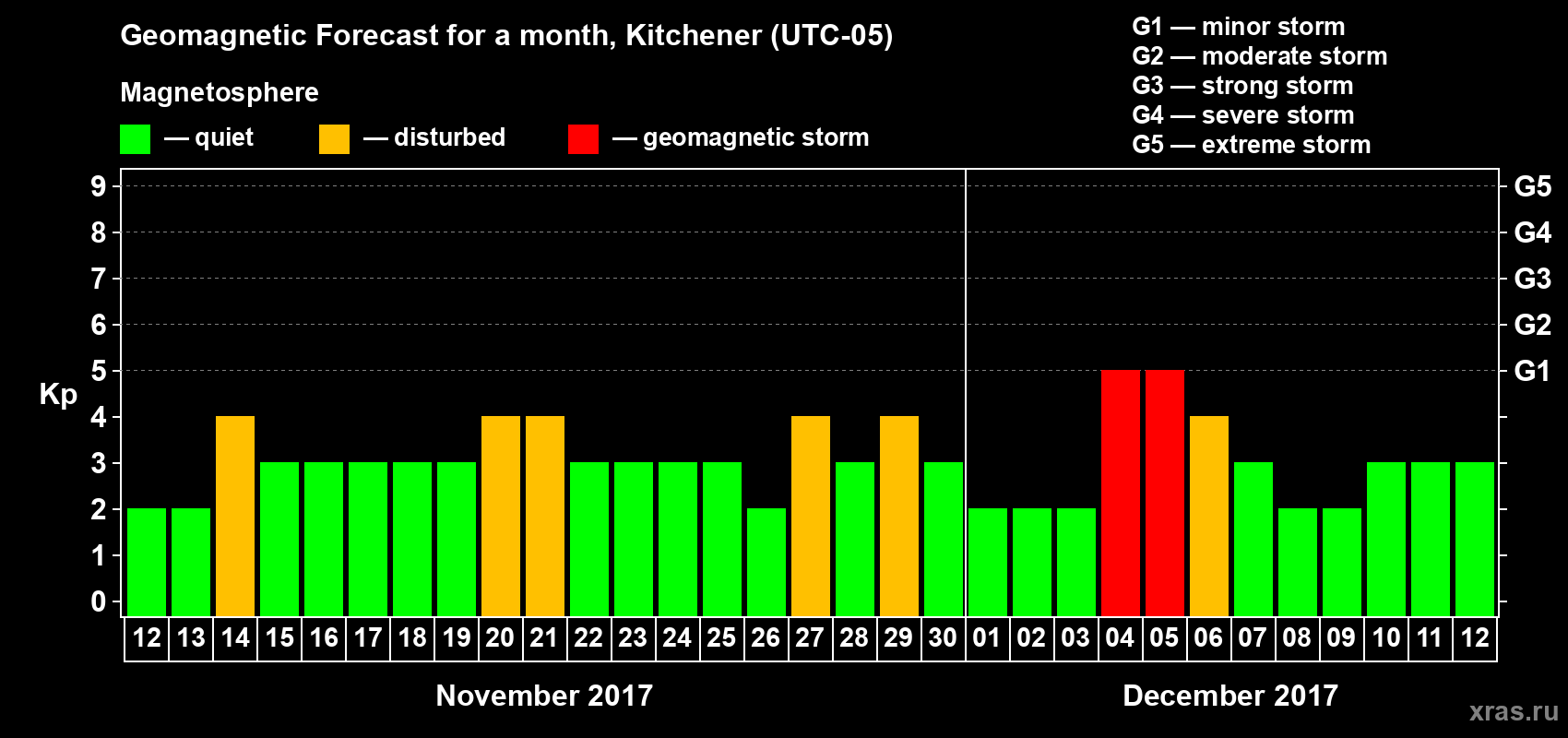 Forecast of the daily maximal value of geomagnetic index Kp for <b>1 month</b> (31 days) <b>from Nov 12, 2017 to Dec 12, 2017</b>
