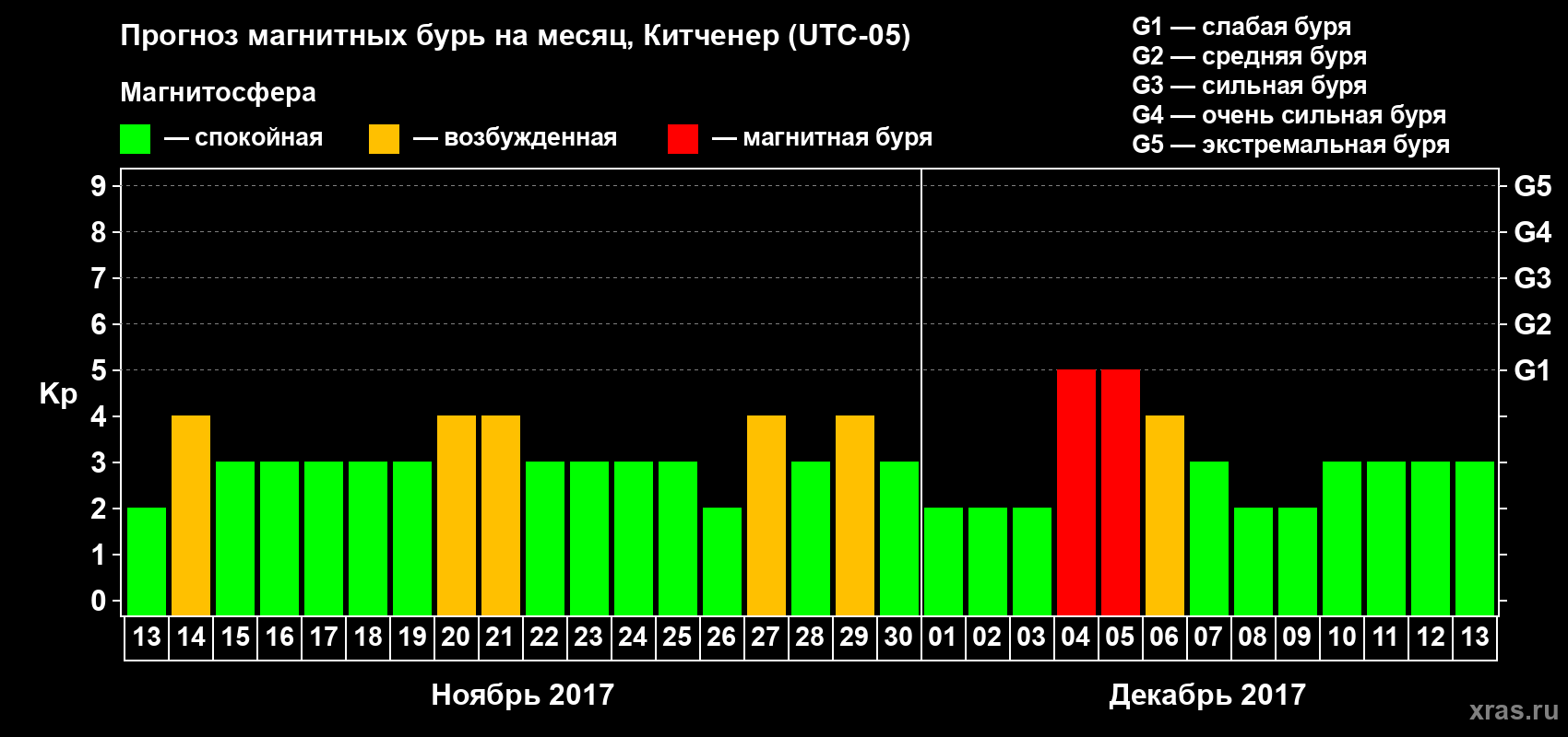 Прогноз максимального суточного геомагнитного индекса Kp на <b>1 месяц</b> (31 день) <b>с 13 ноября по 13 декабря 2017 г</b>