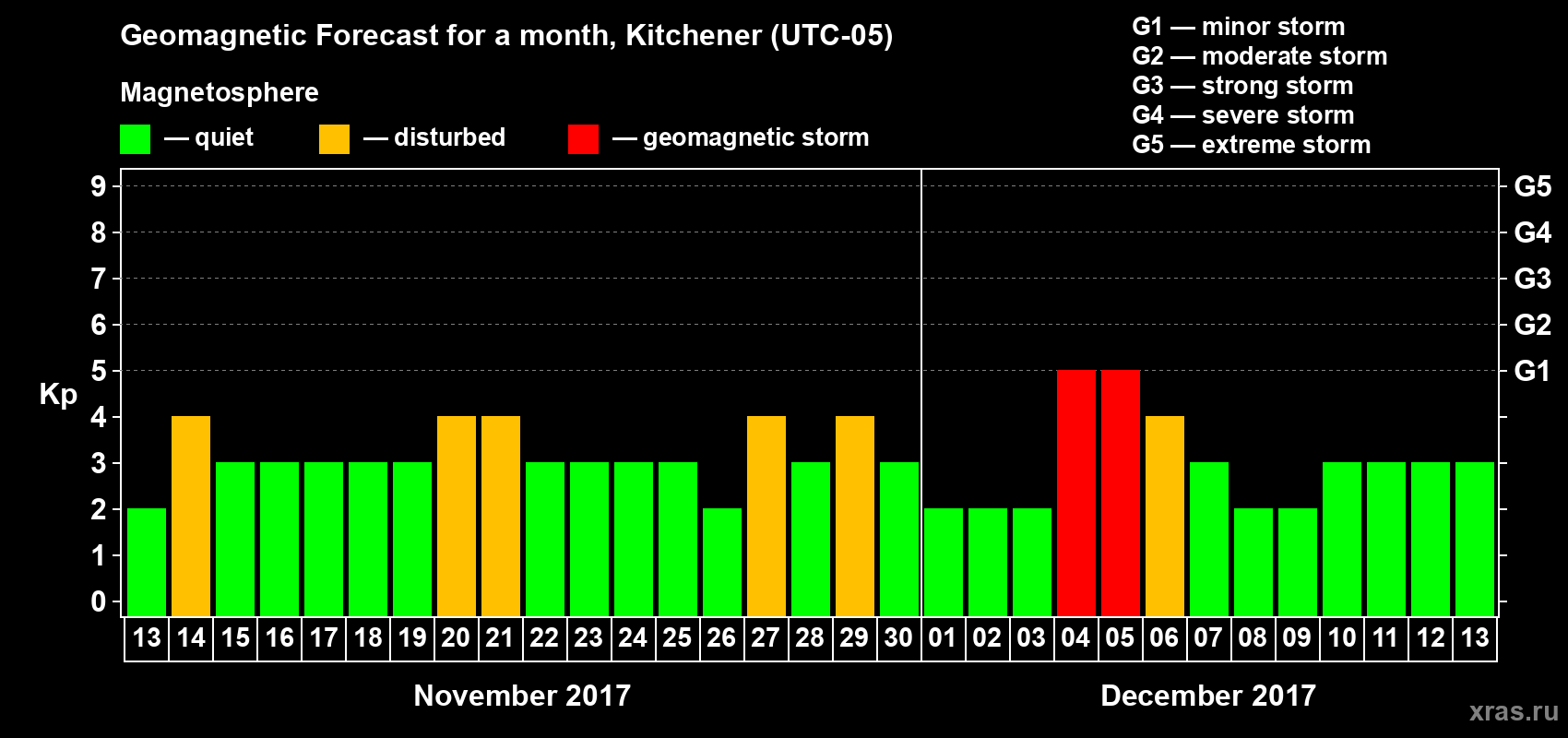 Forecast of the daily maximal value of geomagnetic index Kp for <b>1 month</b> (31 days) <b>from Nov 13, 2017 to Dec 13, 2017</b>