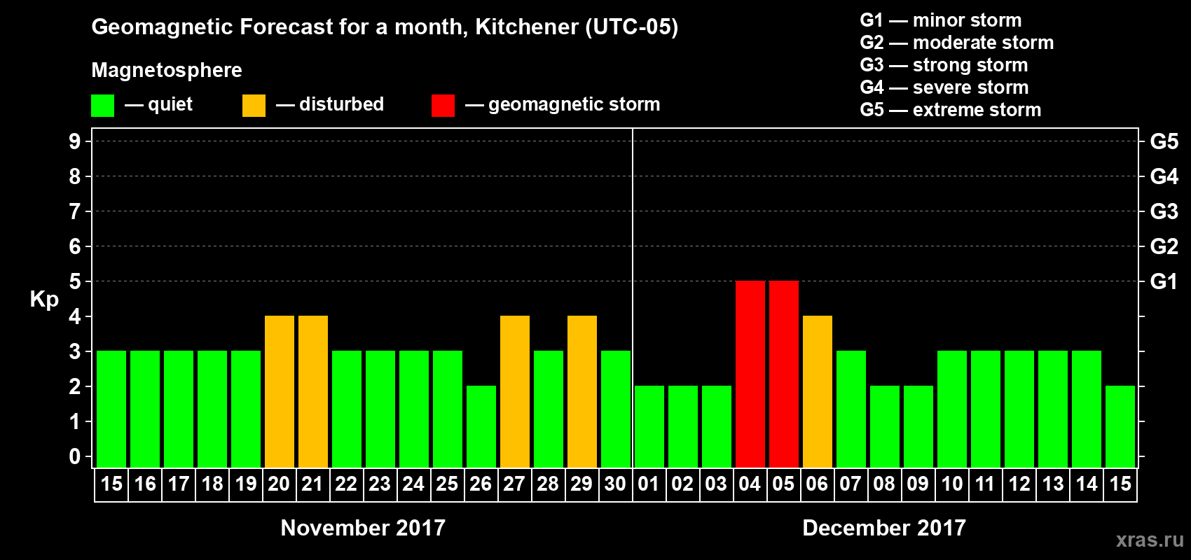 Forecast of the daily maximal value of geomagnetic index Kp for <b>1 month</b> (31 days) <b>from Nov 15, 2017 to Dec 15, 2017</b>
