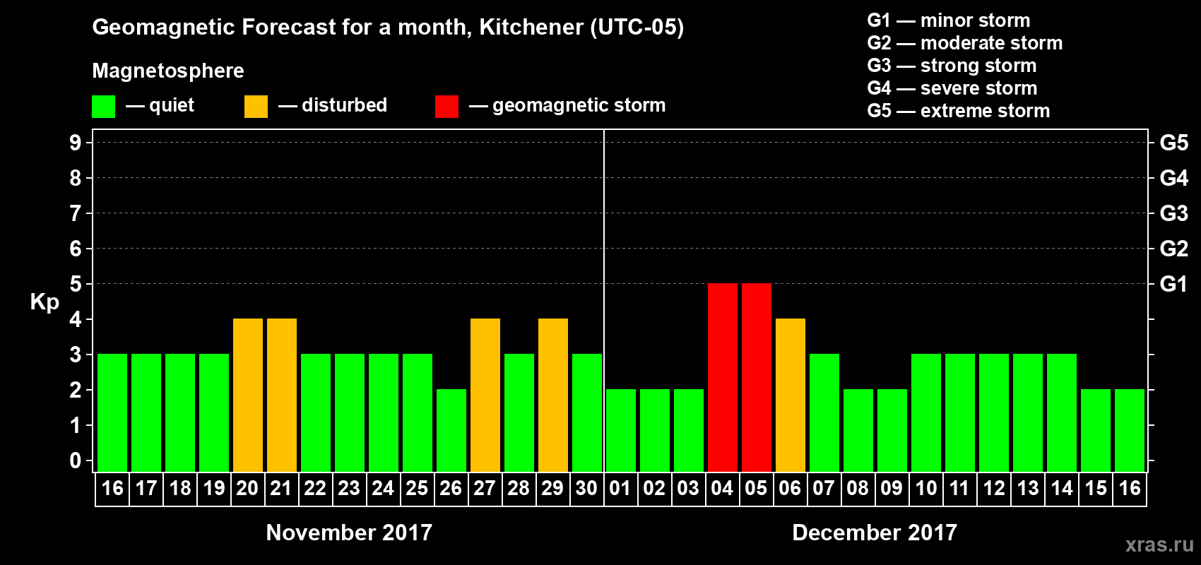 Forecast of the daily maximal value of geomagnetic index Kp for <b>1 month</b> (31 days) <b>from Nov 16, 2017 to Dec 16, 2017</b>