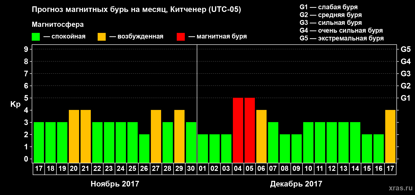 Прогноз максимального суточного геомагнитного индекса Kp на <b>1 месяц</b> (31 день) <b>с 17 ноября по 17 декабря 2017 г</b>