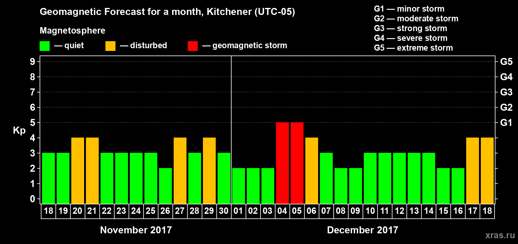 Forecast of the daily maximal value of geomagnetic index Kp for <b>1 month</b> (31 days) <b>from Nov 18, 2017 to Dec 18, 2017</b>