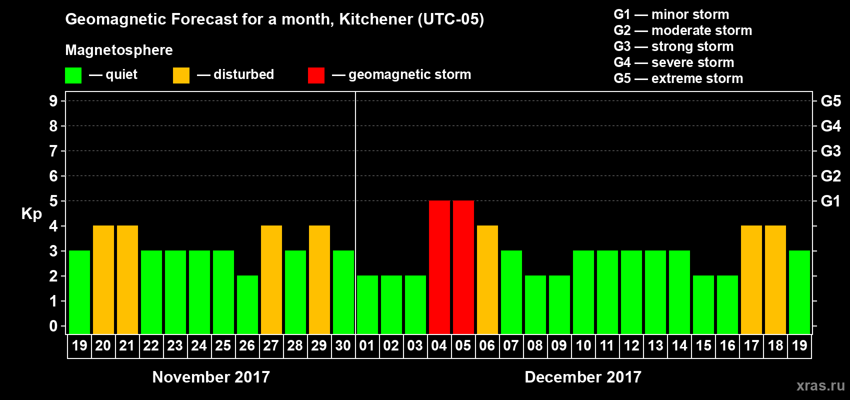 Forecast of the daily maximal value of geomagnetic index Kp for <b>1 month</b> (31 days) <b>from Nov 19, 2017 to Dec 19, 2017</b>