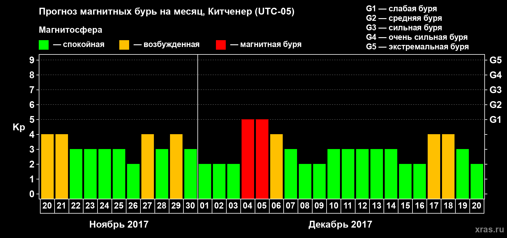 Прогноз максимального суточного геомагнитного индекса Kp на <b>1 месяц</b> (31 день) <b>с 20 ноября по 20 декабря 2017 г</b>