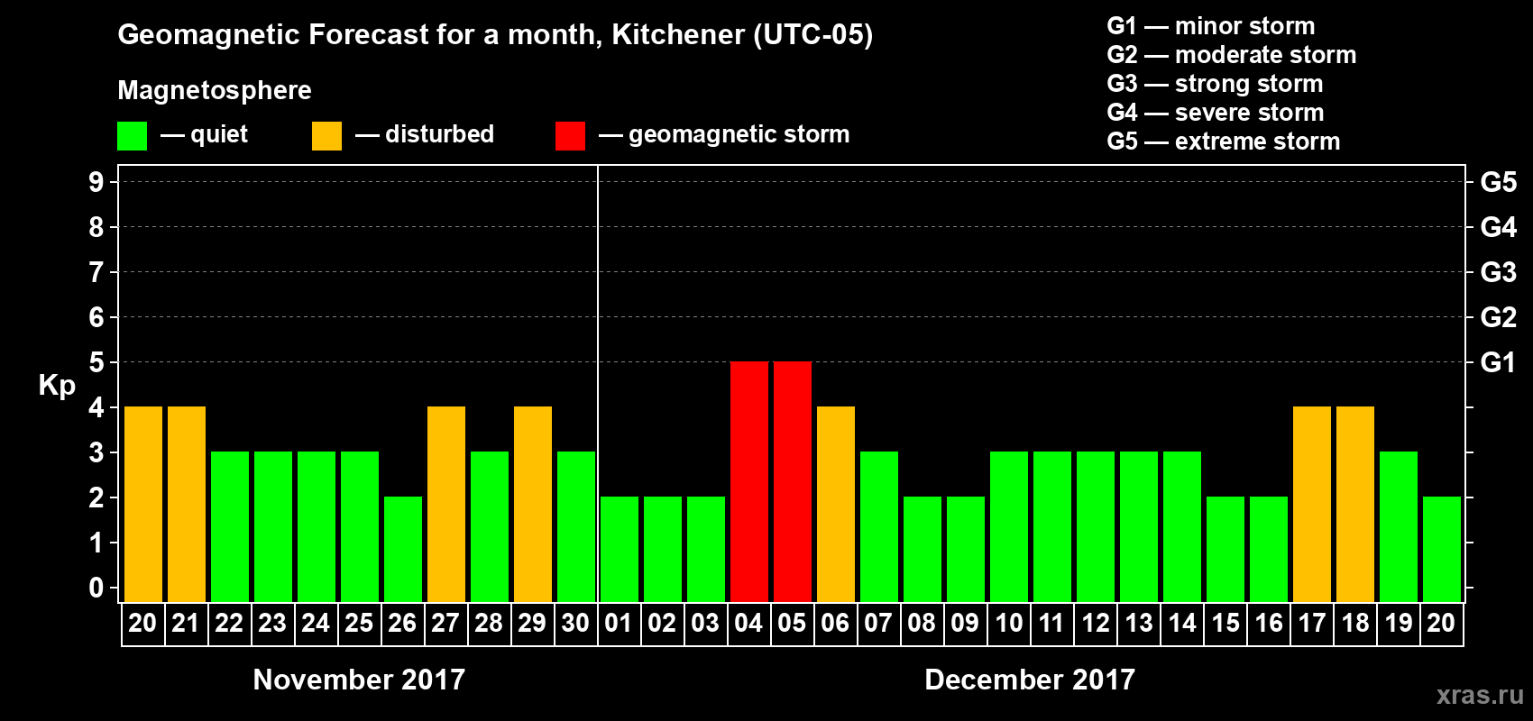 Forecast of the daily maximal value of geomagnetic index Kp for <b>1 month</b> (31 days) <b>from Nov 20, 2017 to Dec 20, 2017</b>
