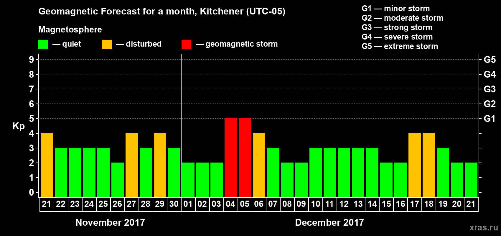 Forecast of the daily maximal value of geomagnetic index Kp for <b>1 month</b> (31 days) <b>from Nov 21, 2017 to Dec 21, 2017</b>