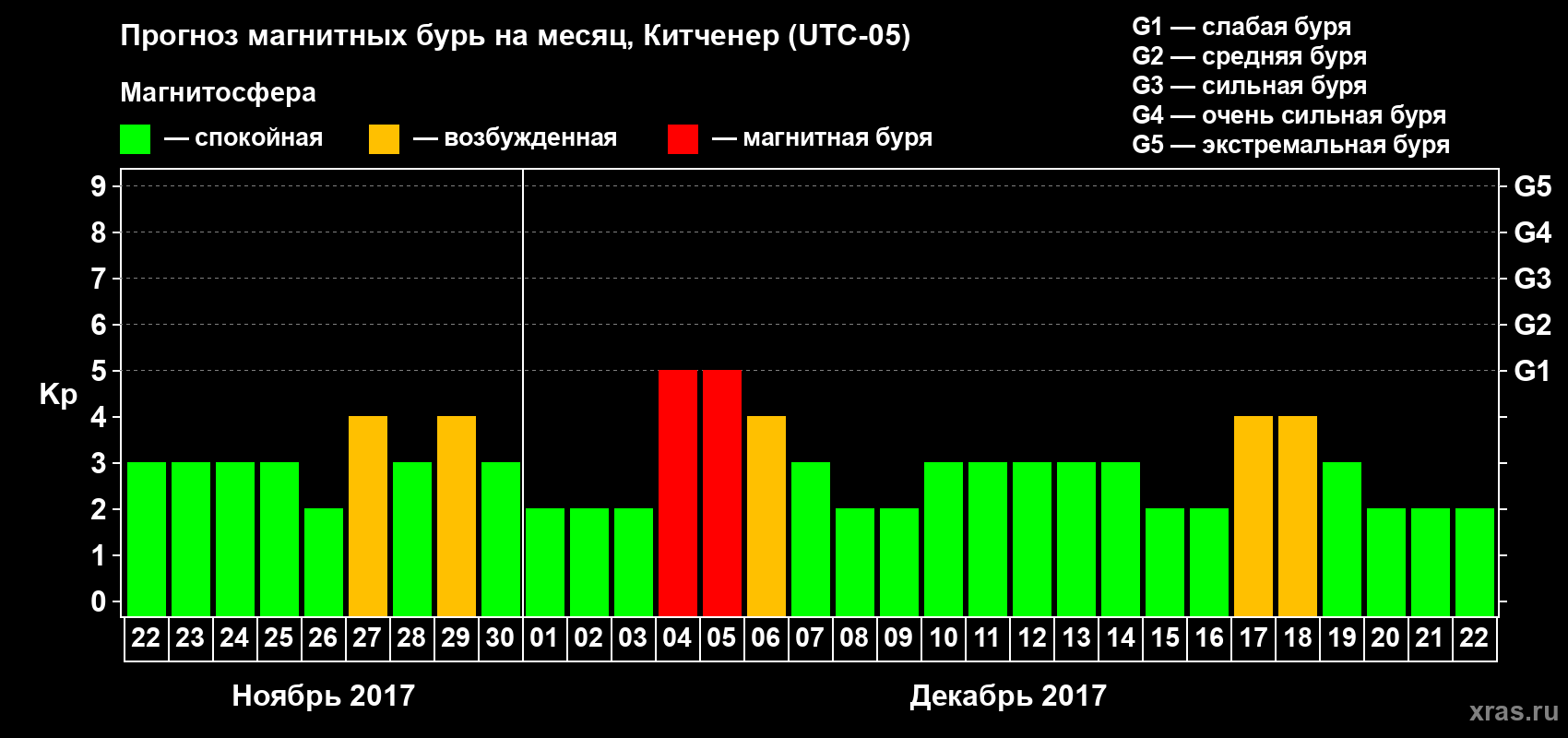 Прогноз максимального суточного геомагнитного индекса Kp на <b>1 месяц</b> (31 день) <b>с 22 ноября по 22 декабря 2017 г</b>