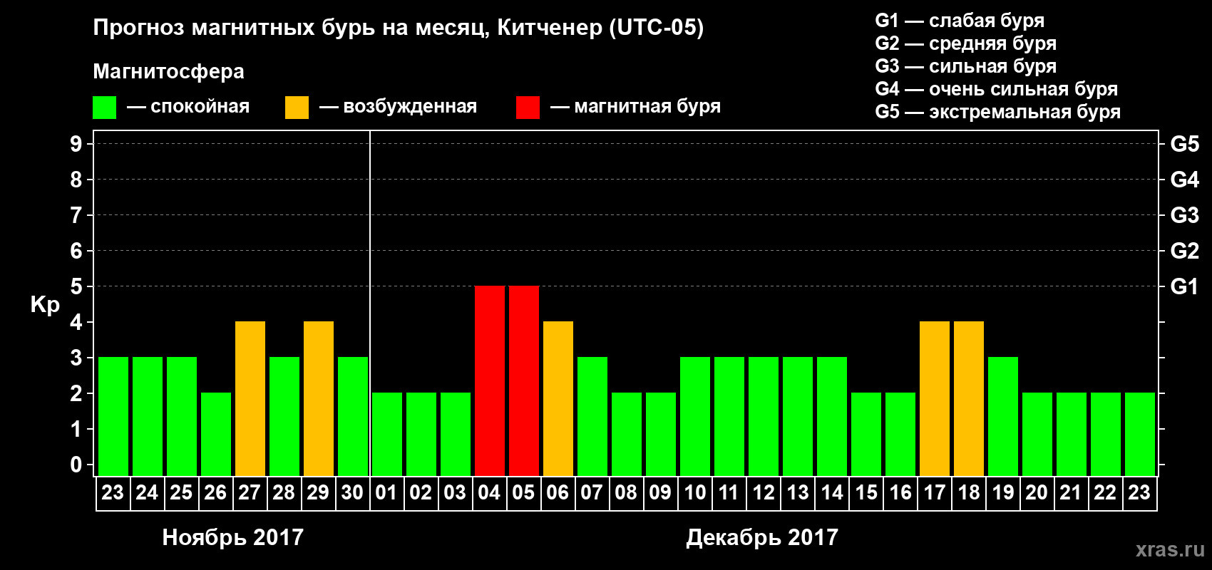 Прогноз максимального суточного геомагнитного индекса Kp на <b>1 месяц</b> (31 день) <b>с 23 ноября по 23 декабря 2017 г</b>