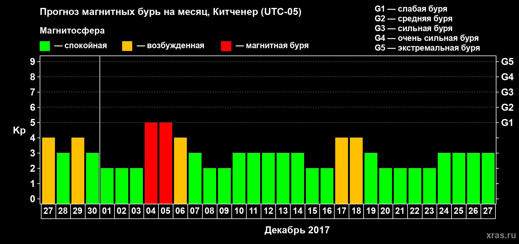 Прогноз максимального суточного геомагнитного индекса Kp на <b>1 месяц</b> (31 день) <b>с 27 ноября по 27 декабря 2017 г</b>
