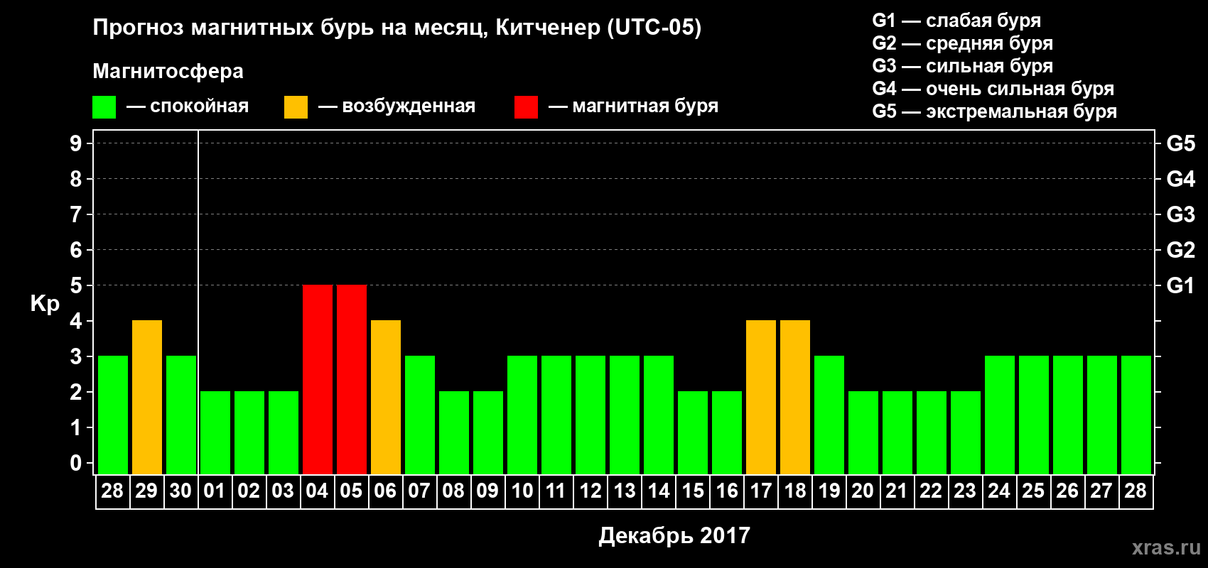Прогноз максимального суточного геомагнитного индекса Kp на <b>1 месяц</b> (31 день) <b>с 28 ноября по 28 декабря 2017 г</b>