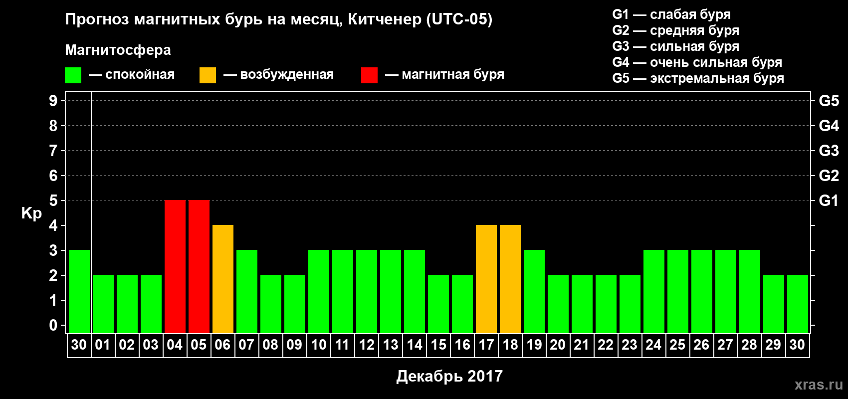 Прогноз максимального суточного геомагнитного индекса Kp на <b>1 месяц</b> (31 день) <b>с 30 ноября по 30 декабря 2017 г</b>