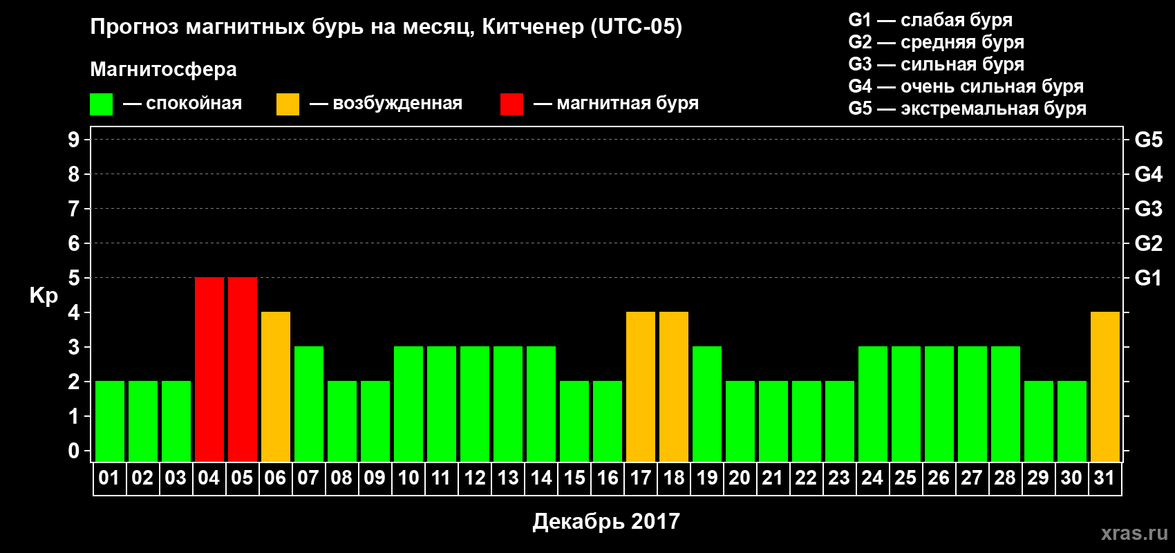 Прогноз максимального суточного геомагнитного индекса Kp на <b>1 месяц</b> (31 день) <b>с 01 декабря по 31 декабря 2017 г</b>