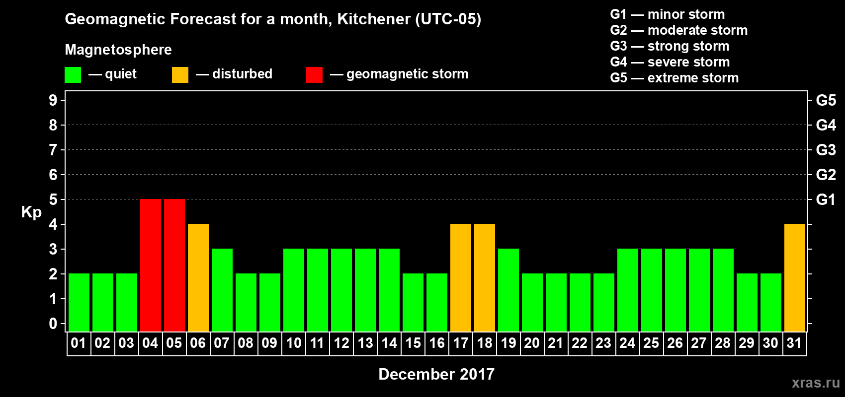Forecast of the daily maximal value of geomagnetic index Kp for <b>1 month</b> (31 days) <b>from Dec 01, 2017 to Dec 31, 2017</b>