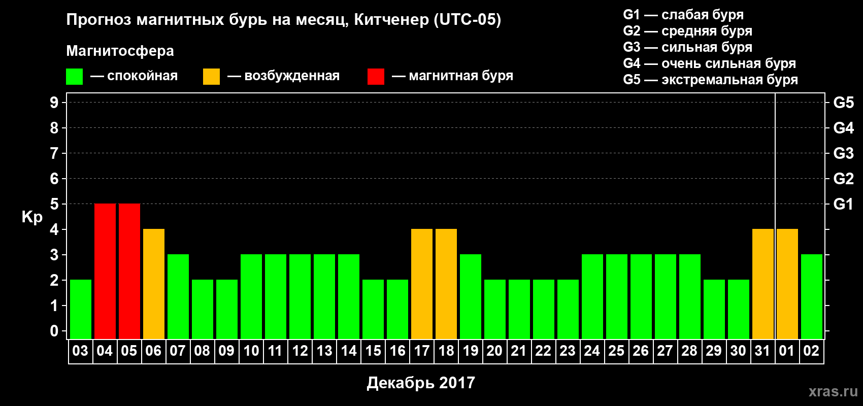 Прогноз максимального суточного геомагнитного индекса Kp на <b>1 месяц</b> (31 день) <b>с 03 декабря 2017 г по 02 января 2018 г</b>