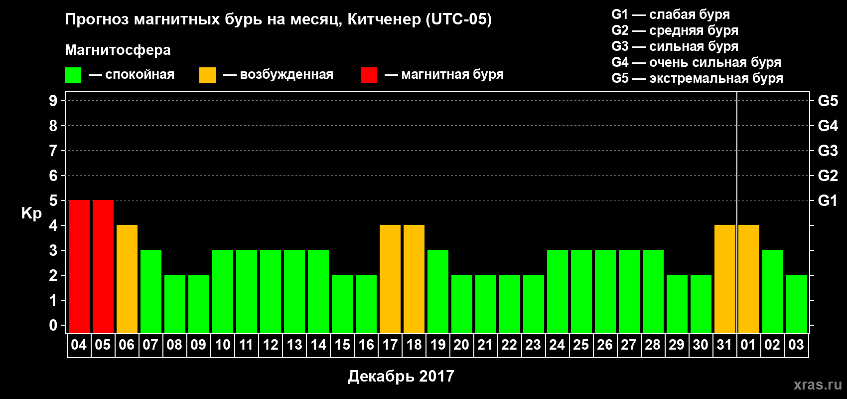 Прогноз максимального суточного геомагнитного индекса Kp на <b>1 месяц</b> (31 день) <b>с 04 декабря 2017 г по 03 января 2018 г</b>