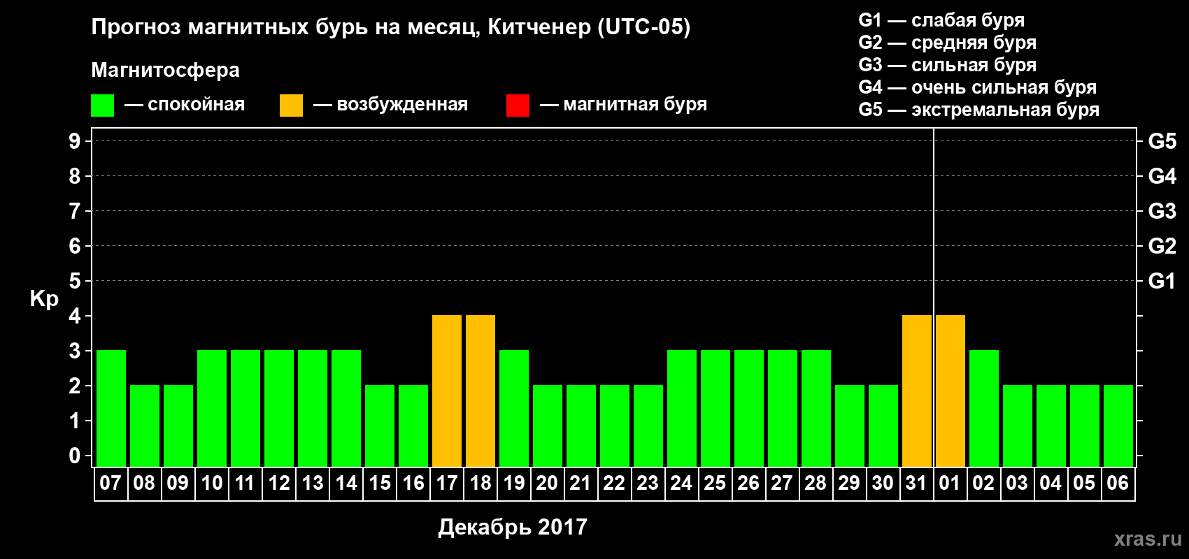 Прогноз максимального суточного геомагнитного индекса Kp на <b>1 месяц</b> (31 день) <b>с 07 декабря 2017 г по 06 января 2018 г</b>