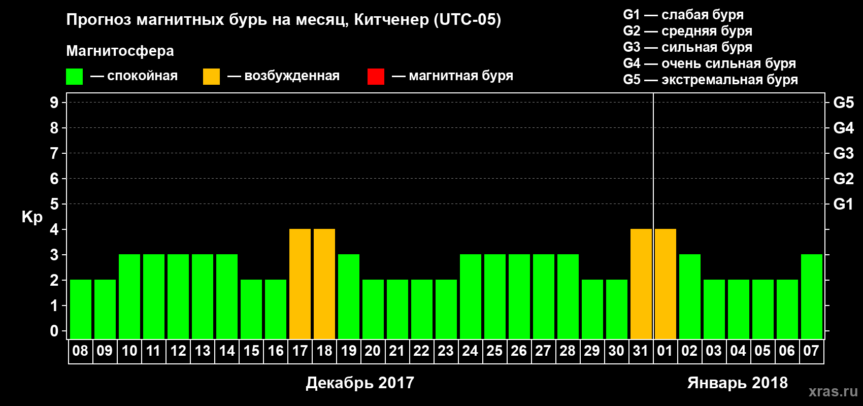 Прогноз максимального суточного геомагнитного индекса Kp на <b>1 месяц</b> (31 день) <b>с 08 декабря 2017 г по 07 января 2018 г</b>