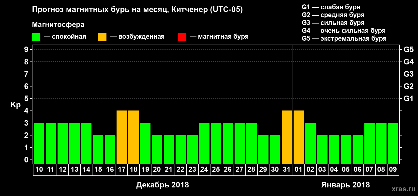 Прогноз максимального суточного геомагнитного индекса Kp на <b>1 месяц</b> (31 день) <b>с 10 декабря 2017 г по 09 января 2018 г</b>