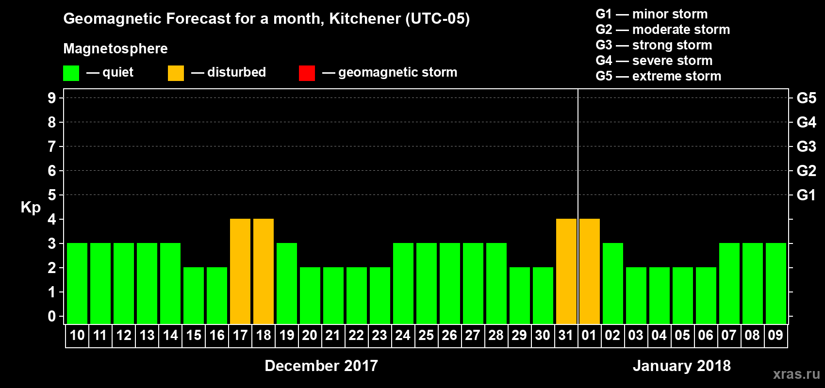 Forecast of the daily maximal value of geomagnetic index Kp for <b>1 month</b> (31 days) <b>from Dec 10, 2017 to Jan 09, 2018</b>