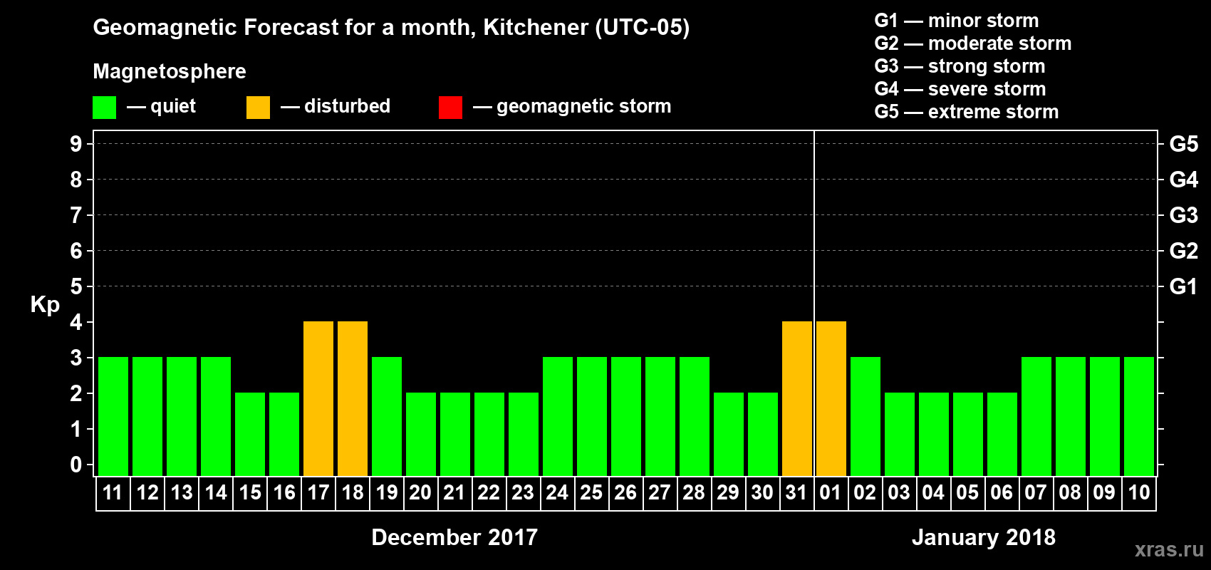Forecast of the daily maximal value of geomagnetic index Kp for <b>1 month</b> (31 days) <b>from Dec 11, 2017 to Jan 10, 2018</b>