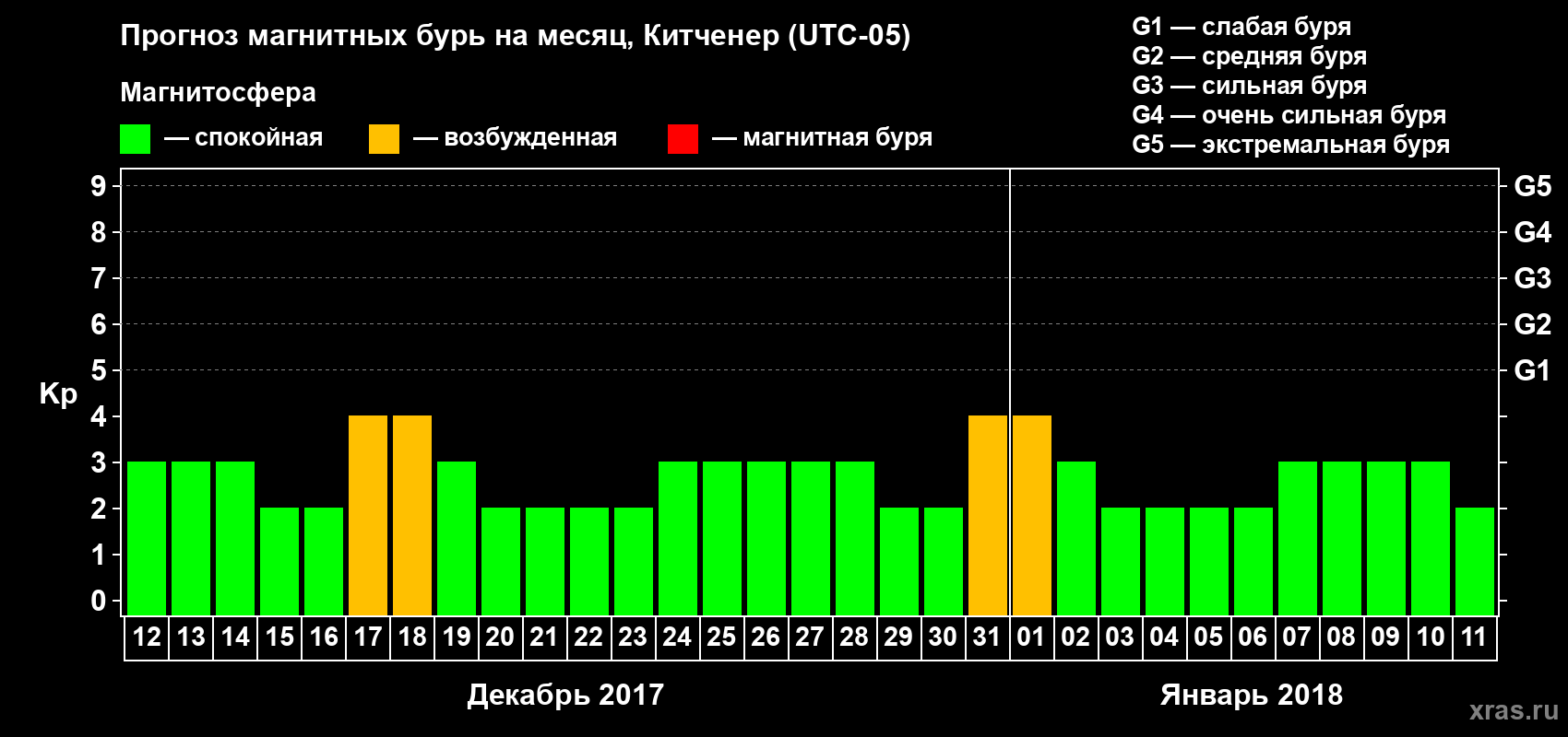 Прогноз максимального суточного геомагнитного индекса Kp на <b>1 месяц</b> (31 день) <b>с 12 декабря 2017 г по 11 января 2018 г</b>