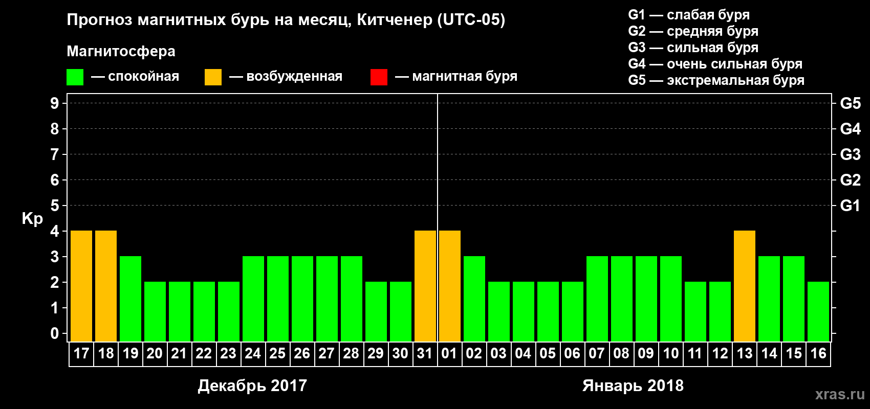Прогноз максимального суточного геомагнитного индекса Kp на <b>1 месяц</b> (31 день) <b>с 17 декабря 2017 г по 16 января 2018 г</b>