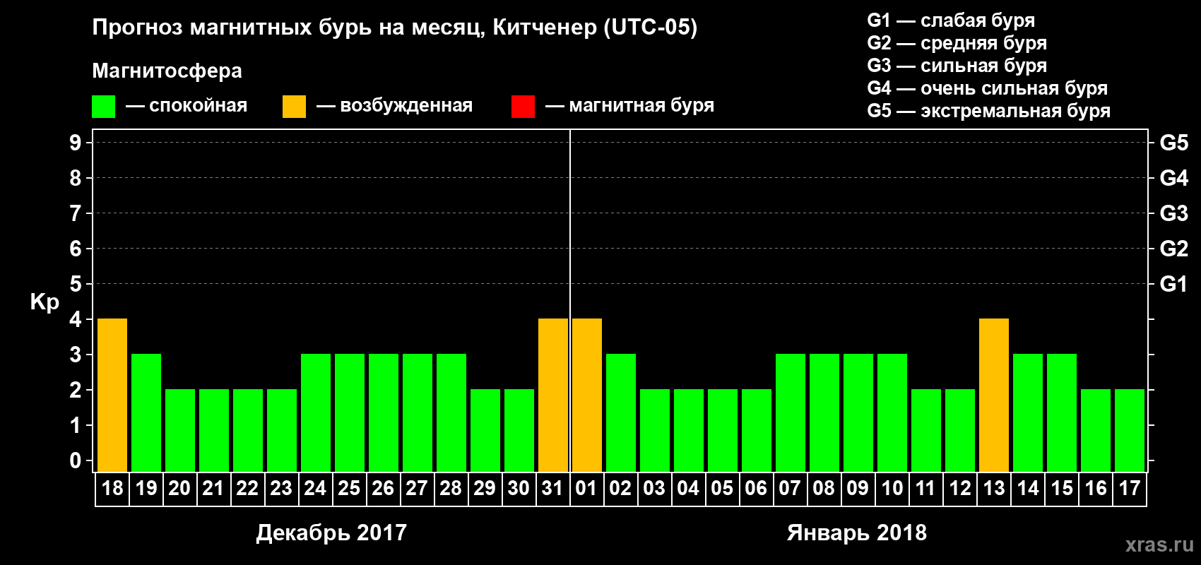 Прогноз максимального суточного геомагнитного индекса Kp на <b>1 месяц</b> (31 день) <b>с 18 декабря 2017 г по 17 января 2018 г</b>