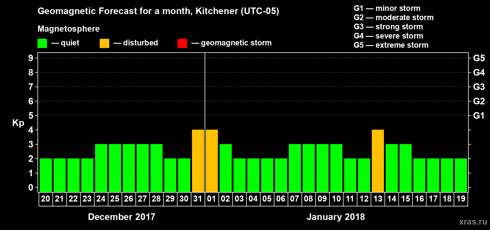Forecast of the daily maximal value of geomagnetic index&nbsp;Kp for <b>1 month</b> (31 days) <b>from Dec 20, 2017 to Jan 19, 2018</b>