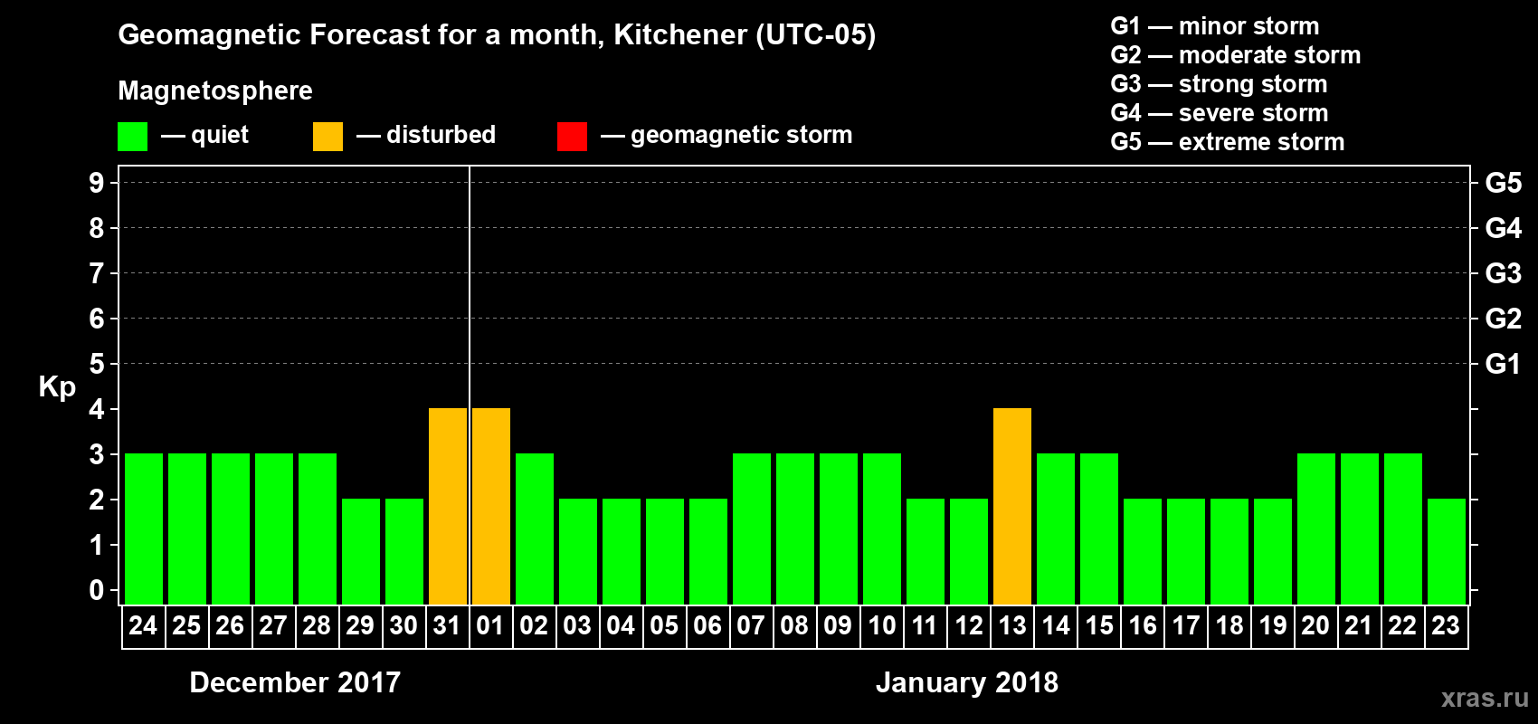 Forecast of the daily maximal value of geomagnetic index&nbsp;Kp for <b>1 month</b> (31 days) <b>from Dec 24, 2017 to Jan 23, 2018</b>