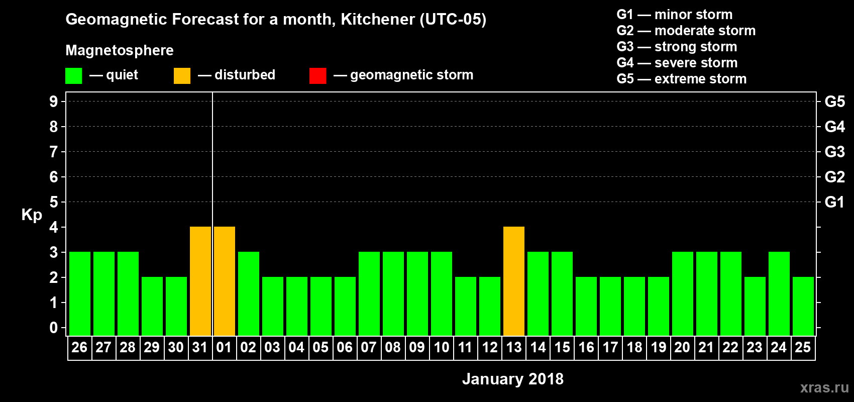 Forecast of the daily maximal value of geomagnetic index&nbsp;Kp for <b>1 month</b> (31 days) <b>from Dec 26, 2017 to Jan 25, 2018</b>