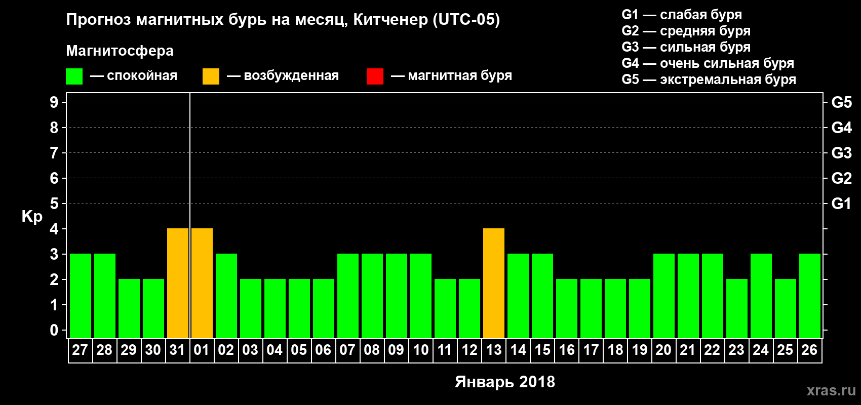 Прогноз максимального суточного геомагнитного индекса Kp на <b>1 месяц</b> (31 день) <b>с 27 декабря 2017 г по 26 января 2018 г</b>