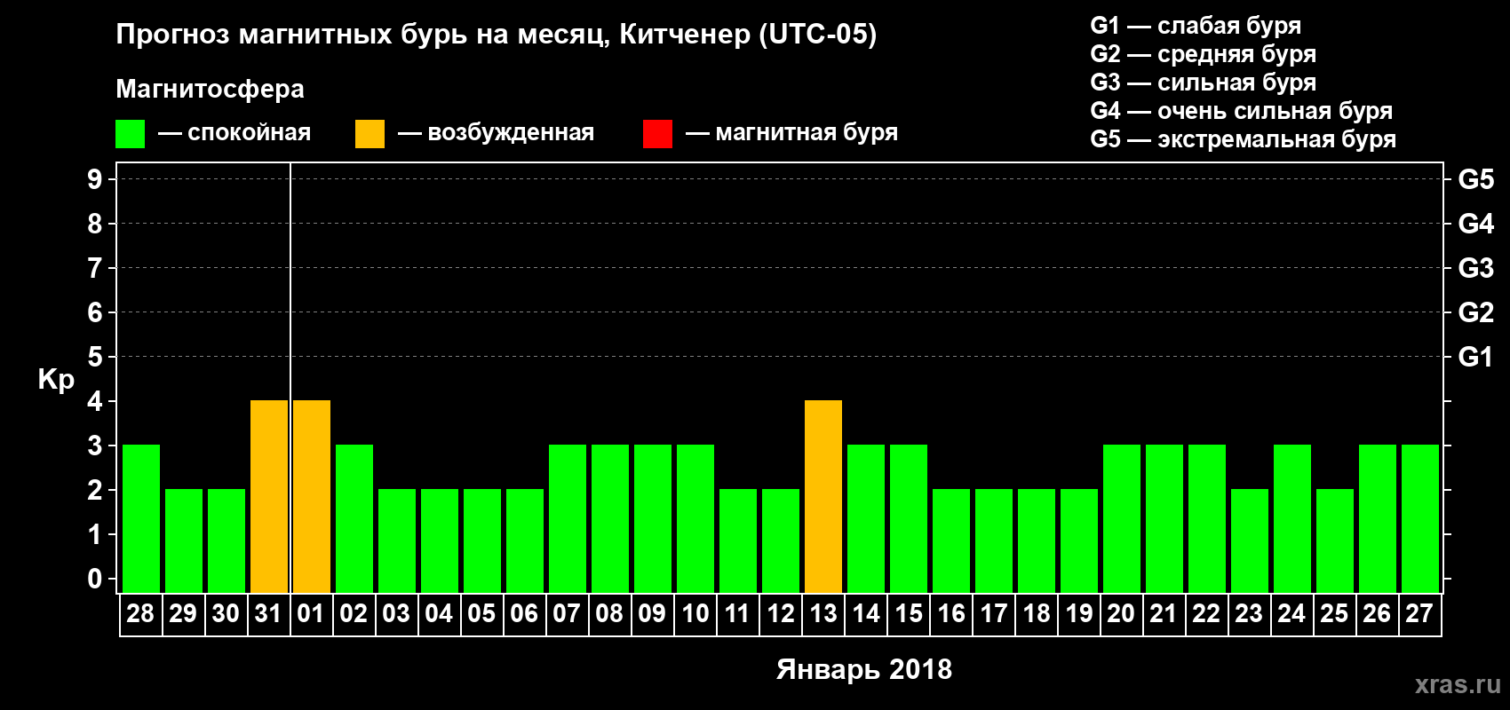 Прогноз максимального суточного геомагнитного индекса Kp на <b>1 месяц</b> (31 день) <b>с 28 декабря 2017 г по 27 января 2018 г</b>
