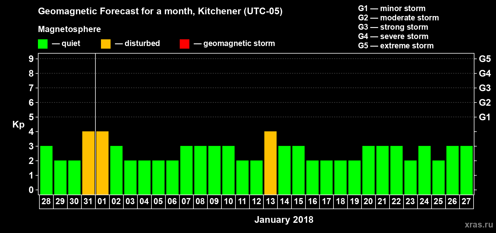 Forecast of the daily maximal value of geomagnetic index&nbsp;Kp for <b>1 month</b> (31 days) <b>from Dec 28, 2017 to Jan 27, 2018</b>