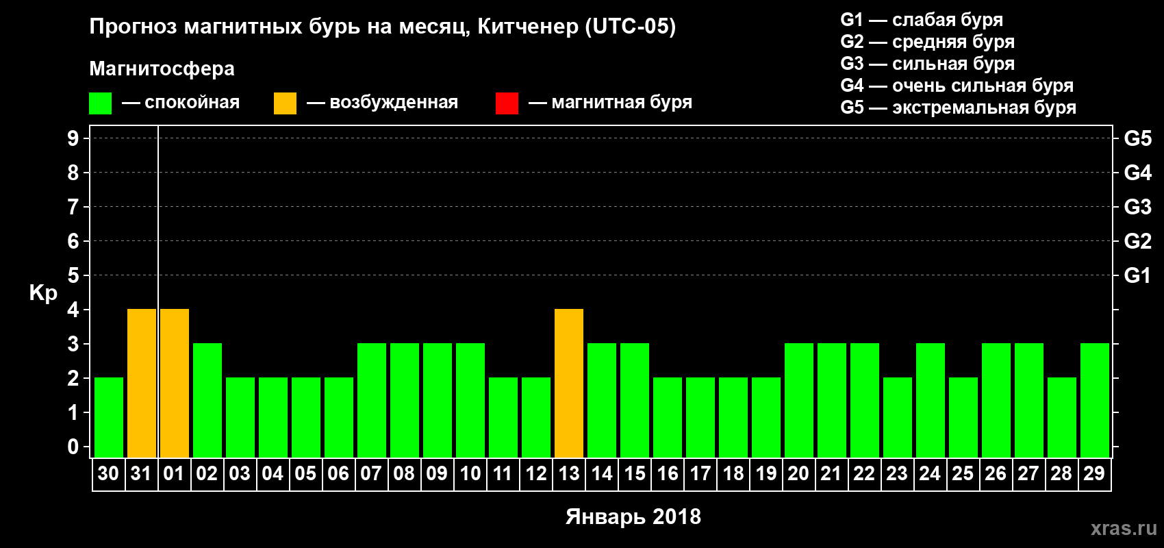 Прогноз максимального суточного геомагнитного индекса Kp на <b>1 месяц</b> (31 день) <b>с 30 декабря 2017 г по 29 января 2018 г</b>
