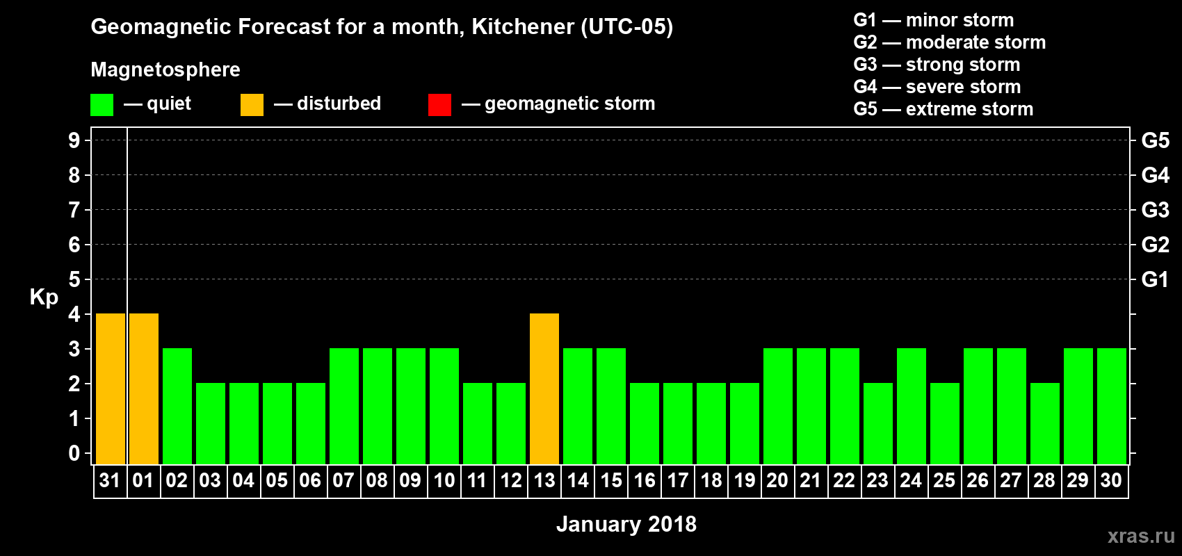 Forecast of the daily maximal value of geomagnetic index Kp for <b>1 month</b> (31 days) <b>from Dec 31, 2017 to Jan 30, 2018</b>