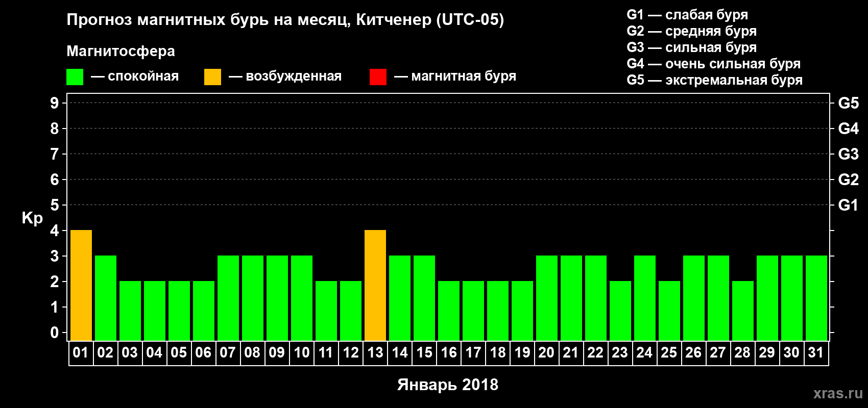 Прогноз максимального суточного геомагнитного индекса Kp на <b>1 месяц</b> (31 день) <b>с 01 января по 31 января 2018 г</b>