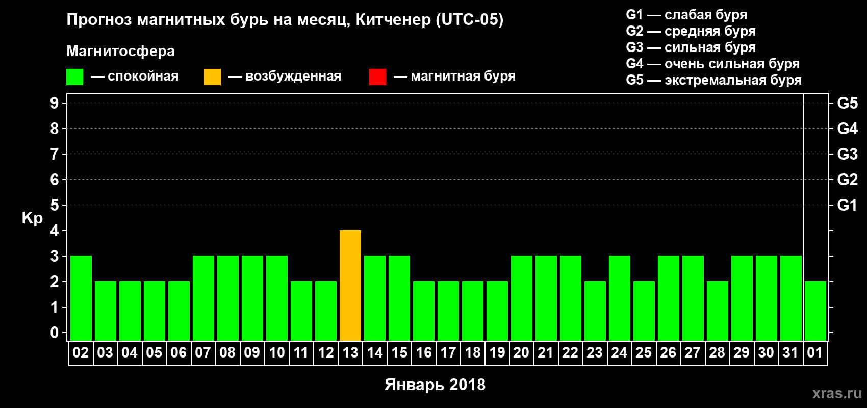 Прогноз максимального суточного геомагнитного индекса Kp на <b>1 месяц</b> (31 день) <b>с 02 января по 01 февраля 2018 г</b>