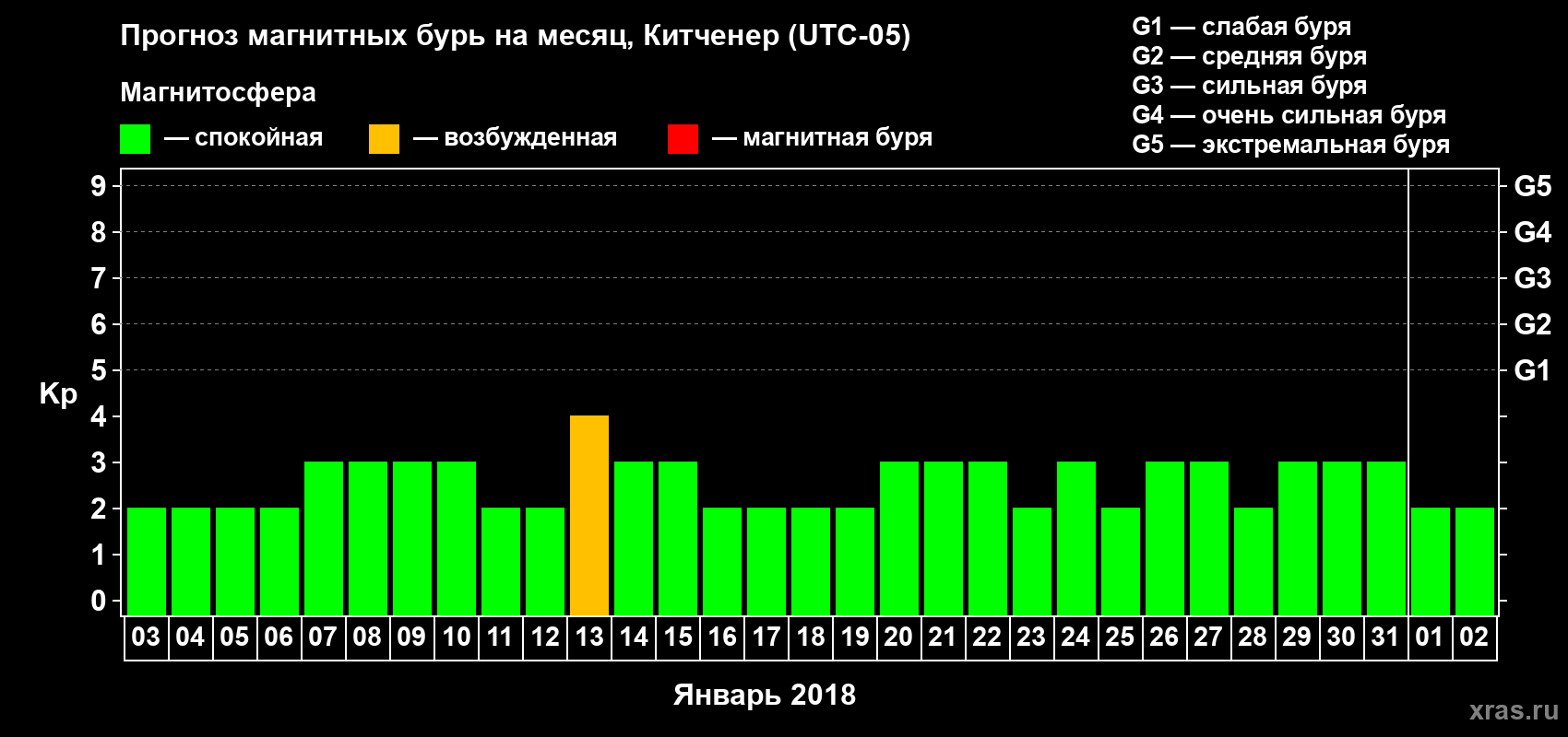Прогноз максимального суточного геомагнитного индекса Kp на <b>1 месяц</b> (31 день) <b>с 03 января по 02 февраля 2018 г</b>