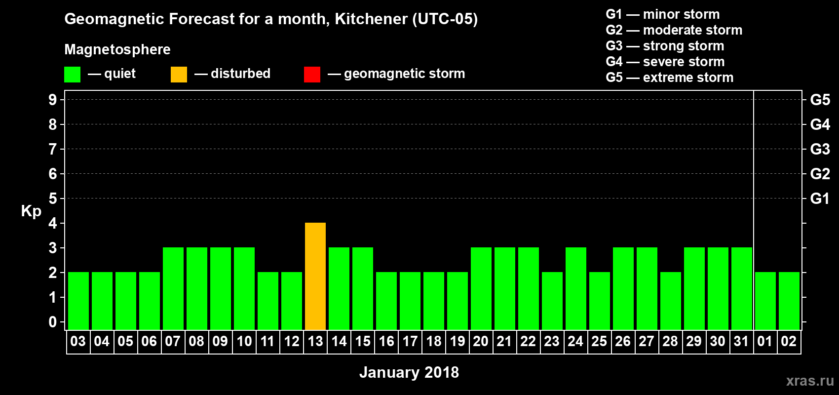 Forecast of the daily maximal value of geomagnetic index Kp for <b>1 month</b> (31 days) <b>from Jan 03, 2018 to Feb 02, 2018</b>