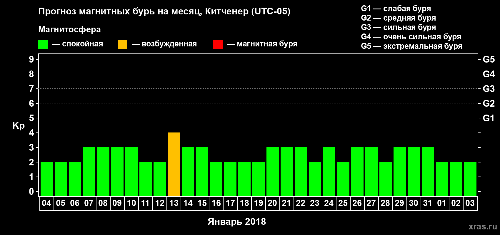 Прогноз максимального суточного геомагнитного индекса Kp на <b>1 месяц</b> (31 день) <b>с 04 января по 03 февраля 2018 г</b>