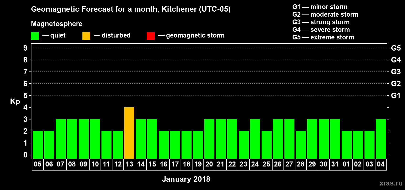 Forecast of the daily maximal value of geomagnetic index Kp for <b>1 month</b> (31 days) <b>from Jan 05, 2018 to Feb 04, 2018</b>