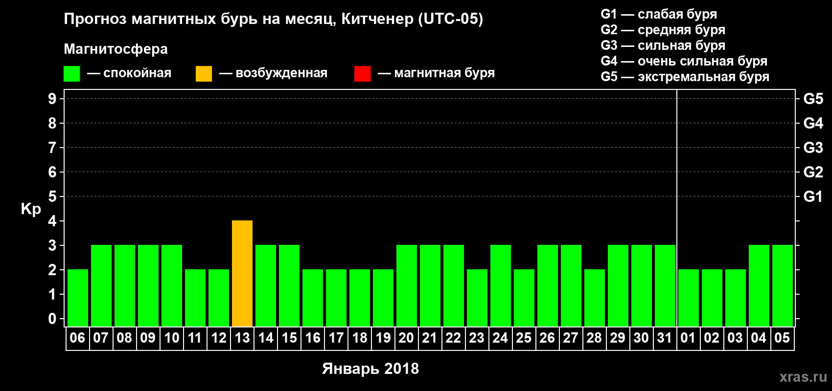 Прогноз максимального суточного геомагнитного индекса Kp на <b>1 месяц</b> (31 день) <b>с 06 января по 05 февраля 2018 г</b>