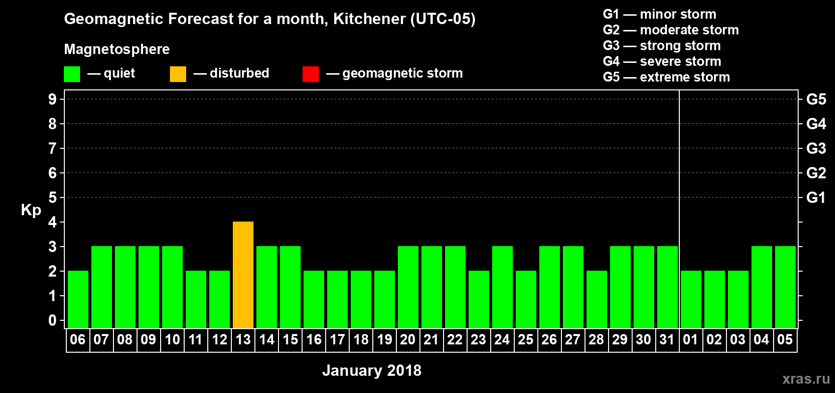 Forecast of the daily maximal value of geomagnetic index Kp for <b>1 month</b> (31 days) <b>from Jan 06, 2018 to Feb 05, 2018</b>