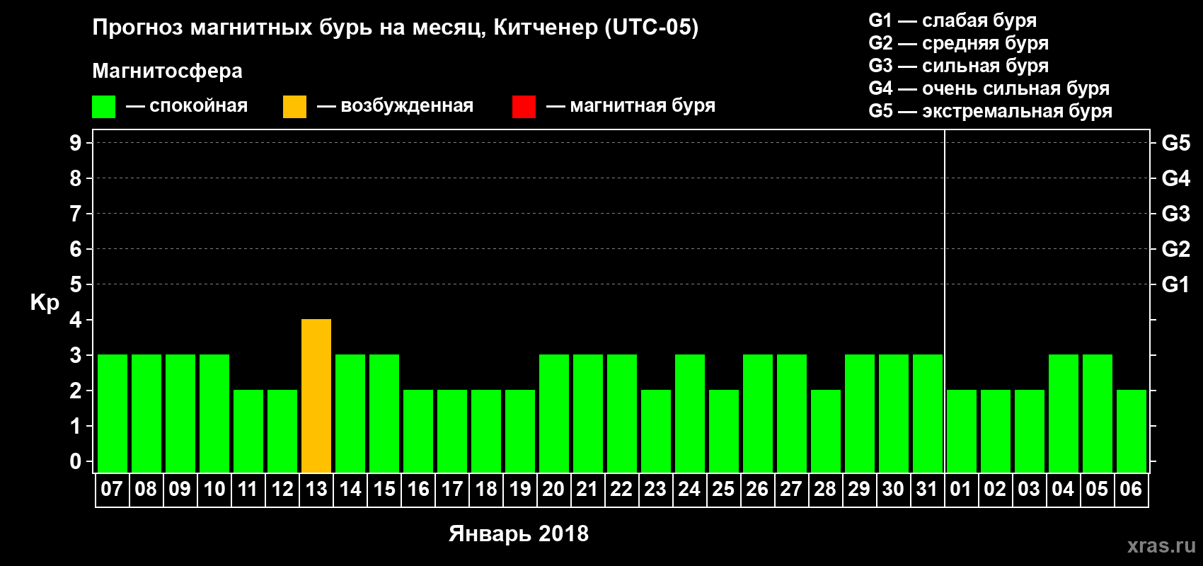 Прогноз максимального суточного геомагнитного индекса Kp на <b>1 месяц</b> (31 день) <b>с 07 января по 06 февраля 2018 г</b>