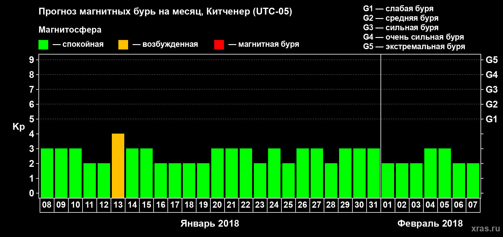 Прогноз максимального суточного геомагнитного индекса Kp на <b>1 месяц</b> (31 день) <b>с 08 января по 07 февраля 2018 г</b>